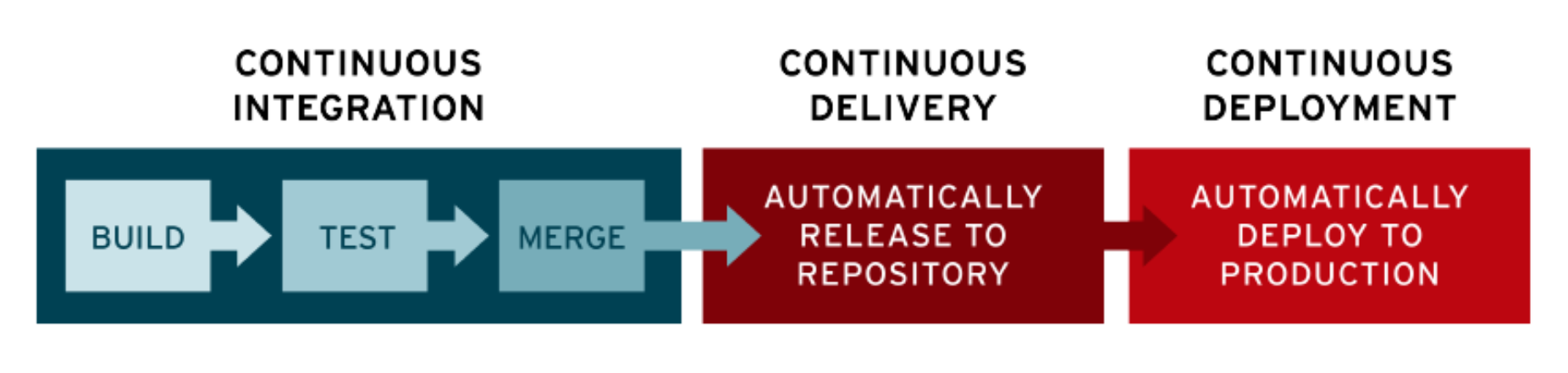 CI/CD - Flow